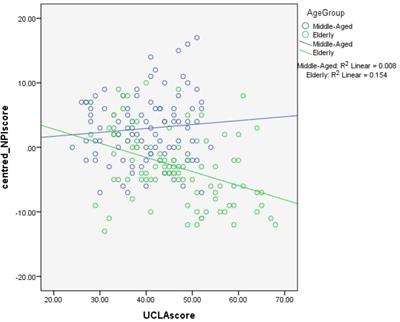 The Aging Narcissus: Just a Myth? Narcissism Moderates the Age-Loneliness Relationship in Older Age